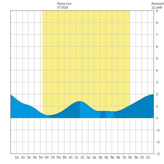 Woods Hole tide chart for Saturday, May 15, 2021
