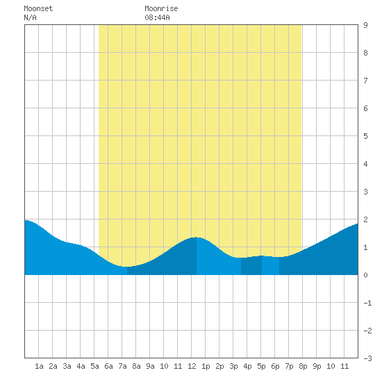 Woods Hole tide chart for Sunday, May 16, 2021