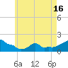 Woods Hole tide chart for Sunday, May 16, 2021