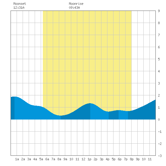 Woods Hole tide chart for Monday, May 17, 2021
