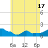 Woods Hole tide chart for Monday, May 17, 2021