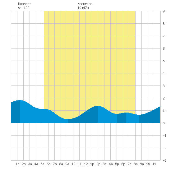 Woods Hole tide chart for Tuesday, May 18, 2021