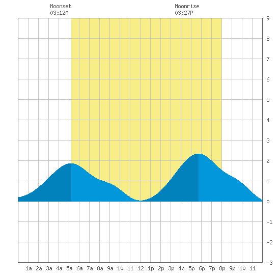 Woods Hole tide chart for Saturday, May 22, 2021