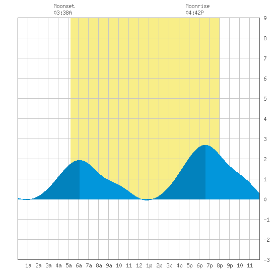Woods Hole tide chart for Sunday, May 23, 2021