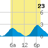 Woods Hole tide chart for Sunday, May 23, 2021
