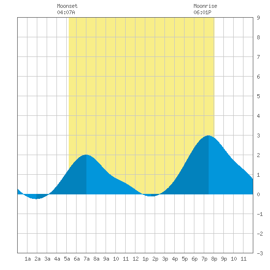 Woods Hole tide chart for Monday, May 24, 2021