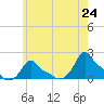 Woods Hole tide chart for Monday, May 24, 2021