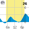 Woods Hole tide chart for Wednesday, May 26, 2021