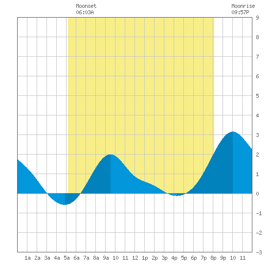 Woods Hole tide chart for Thursday, May 27, 2021