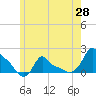 Woods Hole tide chart for Friday, May 28, 2021