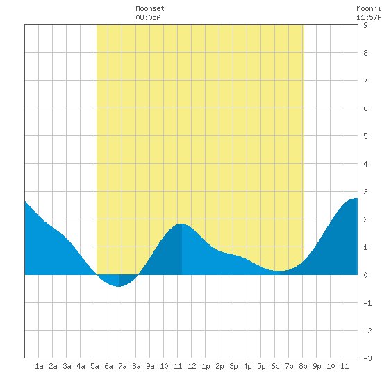 Woods Hole tide chart for Saturday, May 29, 2021