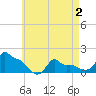 Woods Hole tide chart for Sunday, May 2, 2021
