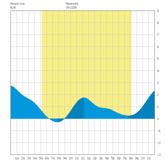 Woods Hole tide chart for Sunday, May 30, 2021