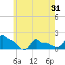 Woods Hole tide chart for Monday, May 31, 2021