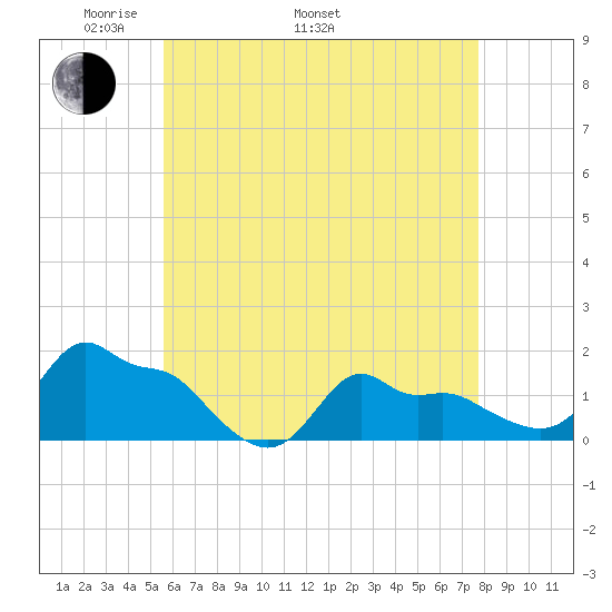 Woods Hole tide chart for Monday, May 3, 2021