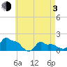 Woods Hole tide chart for Monday, May 3, 2021