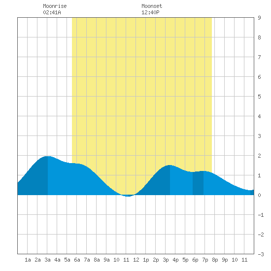 Woods Hole tide chart for Tuesday, May 4, 2021