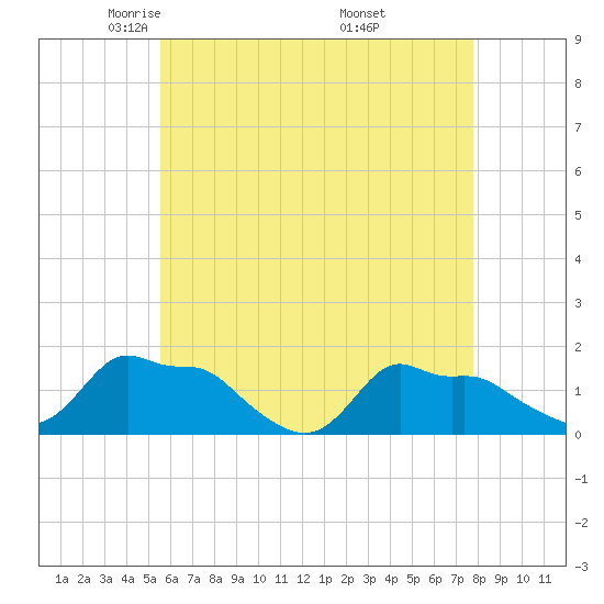 Woods Hole tide chart for Wednesday, May 5, 2021
