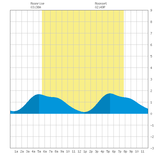 Woods Hole tide chart for Thursday, May 6, 2021