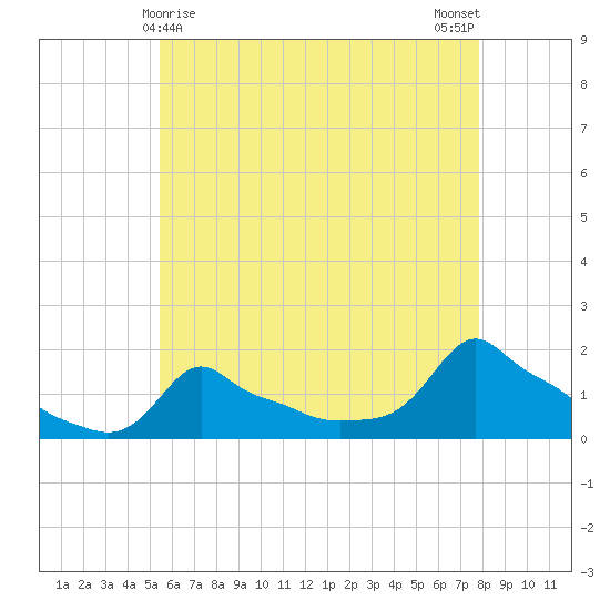 Woods Hole tide chart for Sunday, May 9, 2021
