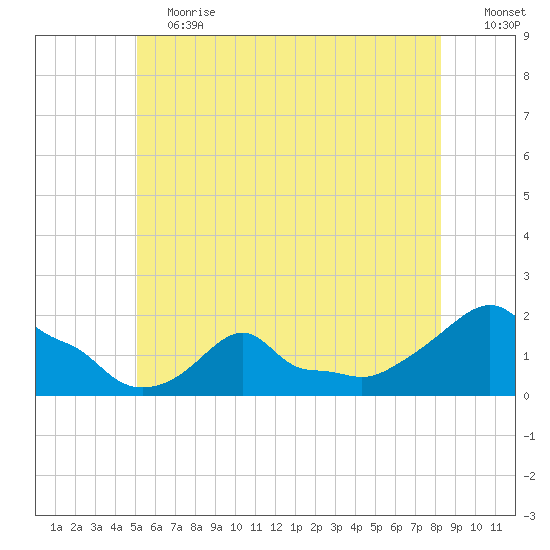 Woods Hole tide chart for Saturday, June 12, 2021