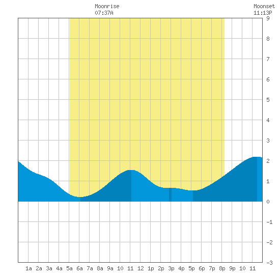Woods Hole tide chart for Sunday, June 13, 2021