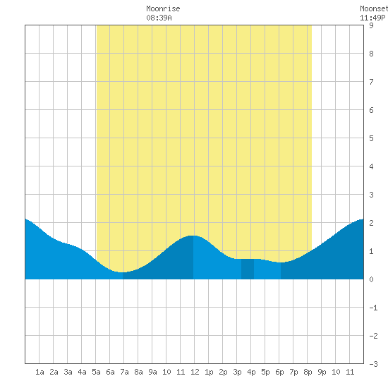Woods Hole tide chart for Monday, June 14, 2021