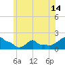 Woods Hole tide chart for Monday, June 14, 2021
