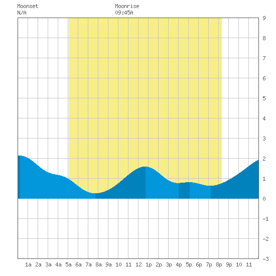 Woods Hole tide chart for Tuesday, June 15, 2021