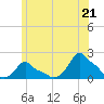Woods Hole tide chart for Monday, June 21, 2021