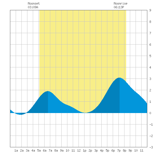Woods Hole tide chart for Tuesday, June 22, 2021