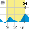 Woods Hole tide chart for Thursday, June 24, 2021
