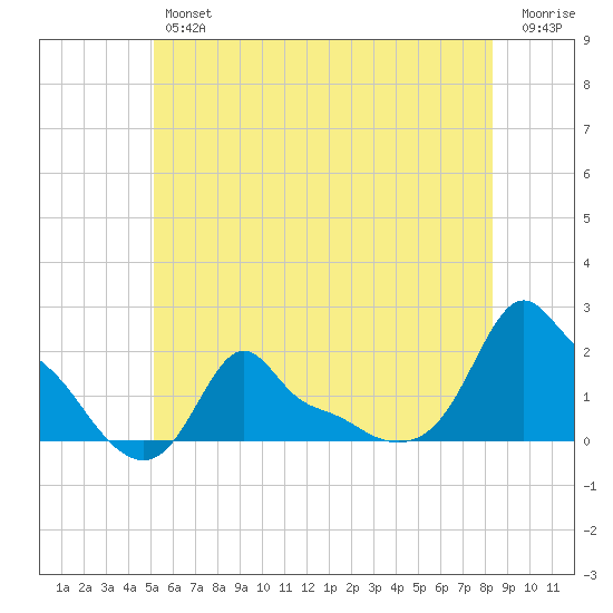 Woods Hole tide chart for Friday, June 25, 2021