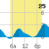 Woods Hole tide chart for Friday, June 25, 2021