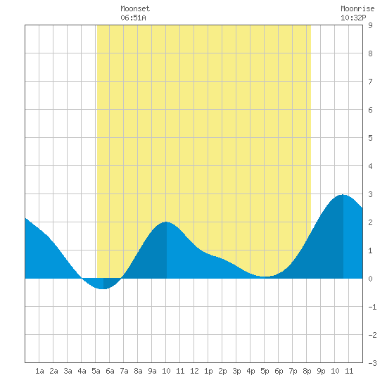 Woods Hole tide chart for Saturday, June 26, 2021