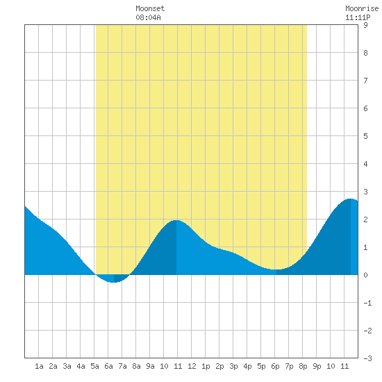 Woods Hole tide chart for Sunday, June 27, 2021