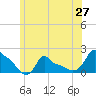 Woods Hole tide chart for Sunday, June 27, 2021