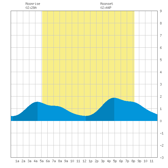 Woods Hole tide chart for Friday, June 4, 2021