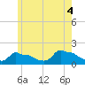 Woods Hole tide chart for Friday, June 4, 2021