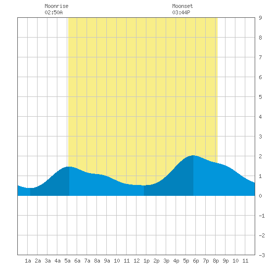 Woods Hole tide chart for Saturday, June 5, 2021