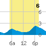 Woods Hole tide chart for Sunday, June 6, 2021