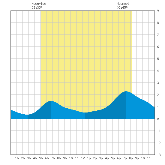 Woods Hole tide chart for Monday, June 7, 2021
