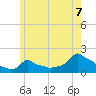 Woods Hole tide chart for Monday, June 7, 2021
