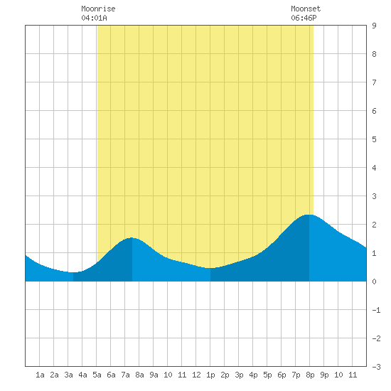 Woods Hole tide chart for Tuesday, June 8, 2021