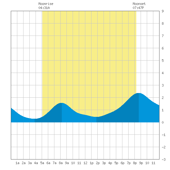 Woods Hole tide chart for Wednesday, June 9, 2021
