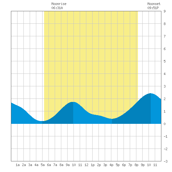 Woods Hole tide chart for Sunday, July 11, 2021