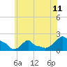 Woods Hole tide chart for Sunday, July 11, 2021