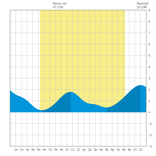 Woods Hole tide chart for Monday, July 12, 2021