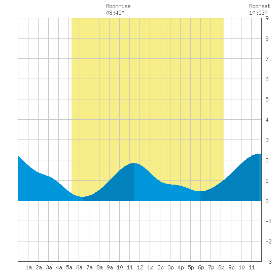 Woods Hole tide chart for Tuesday, July 13, 2021