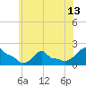 Woods Hole tide chart for Tuesday, July 13, 2021